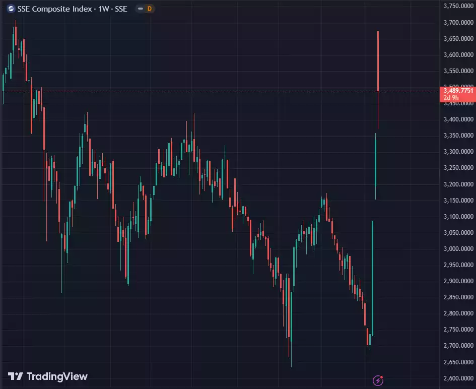 SSE Composite Index Price 1 Week Chart October 2024